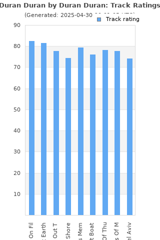 Track ratings