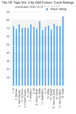 Track ratings