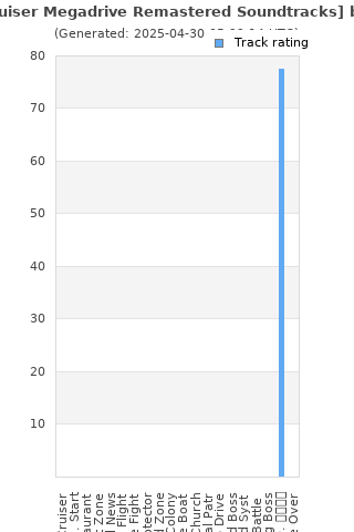 Track ratings