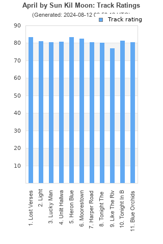 Track ratings