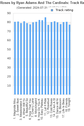 Track ratings