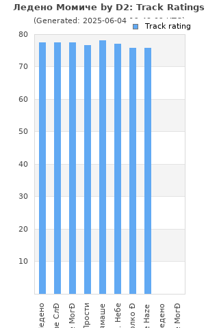 Track ratings