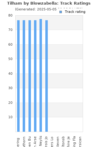 Track ratings