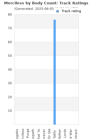Track ratings
