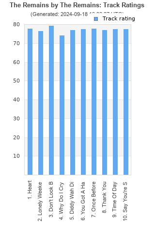 Track ratings