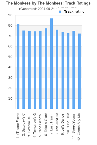 Track ratings