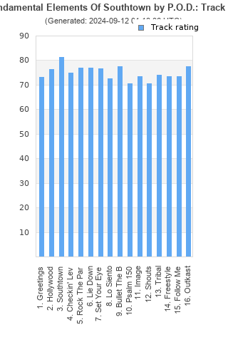 Track ratings