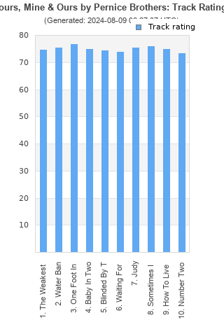 Track ratings