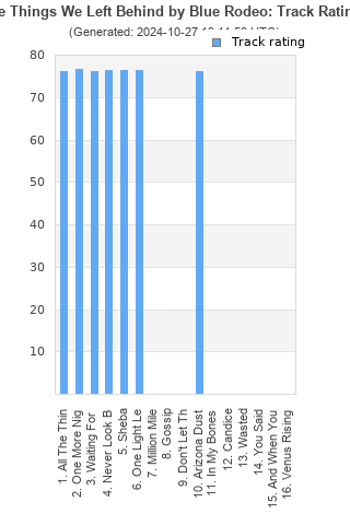 Track ratings