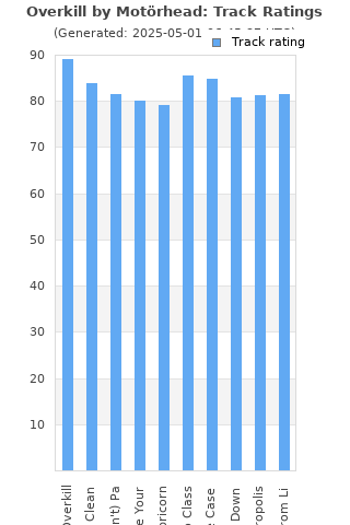 Track ratings