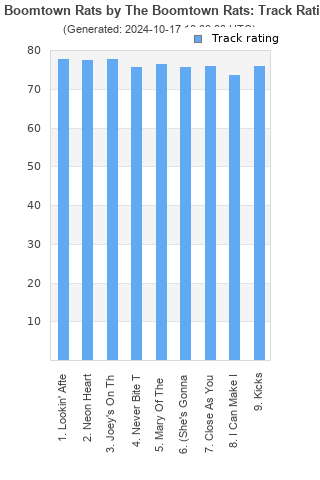 Track ratings