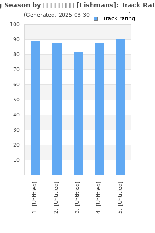 Track ratings