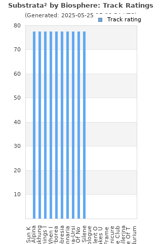 Track ratings