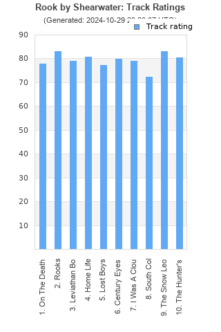 Track ratings