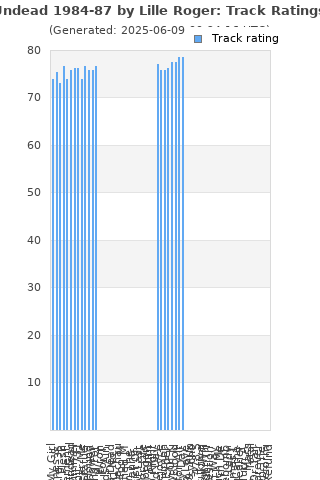 Track ratings