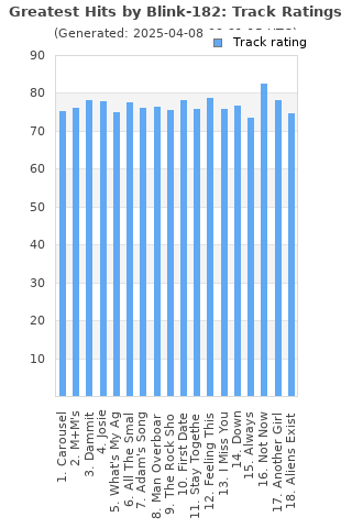 Track ratings