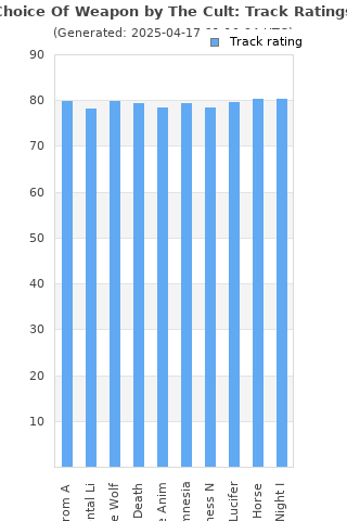 Track ratings