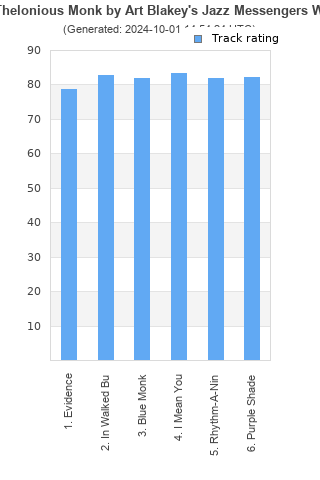 Track ratings