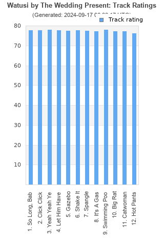 Track ratings