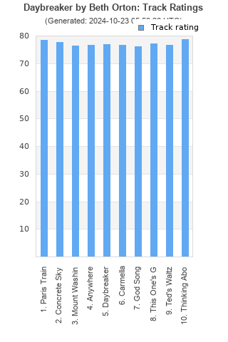 Track ratings