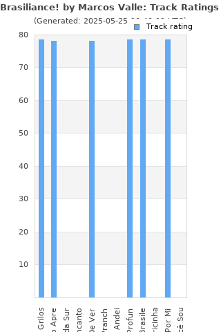 Track ratings