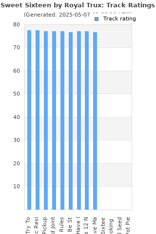 Track ratings