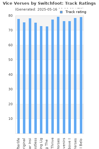 Track ratings