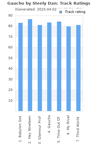 Track ratings