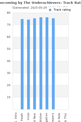 Track ratings