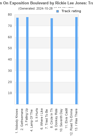 Track ratings