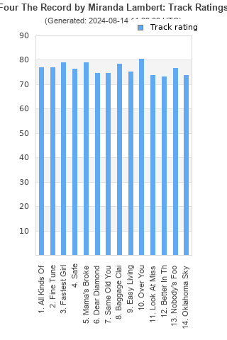 Track ratings