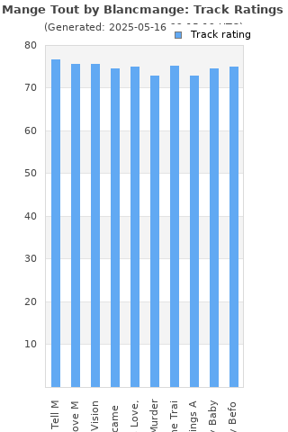 Track ratings