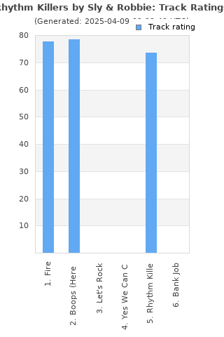 Track ratings