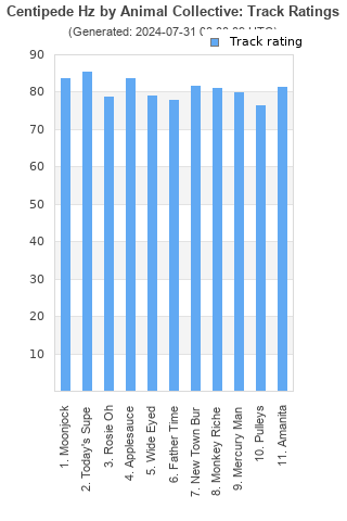 Track ratings