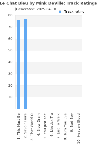 Track ratings
