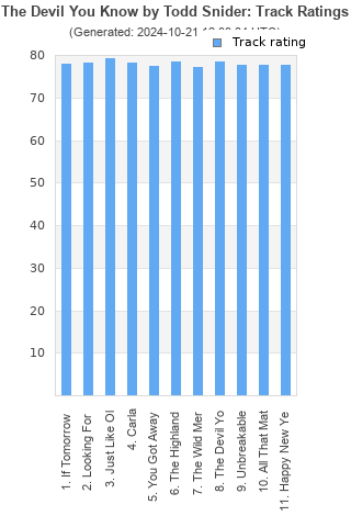 Track ratings