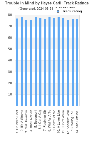 Track ratings