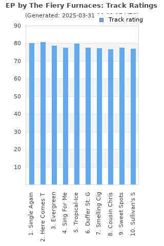 Track ratings