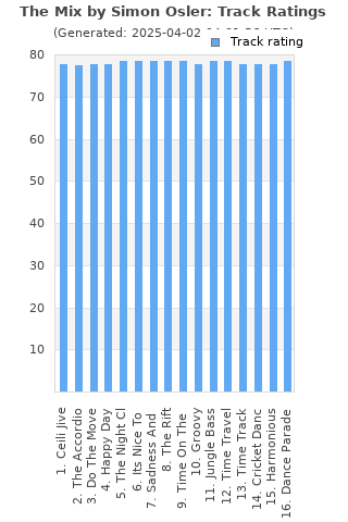 Track ratings