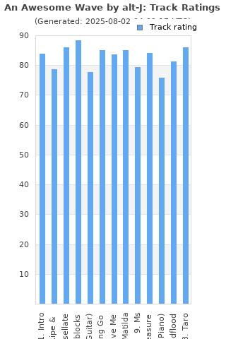 Track ratings