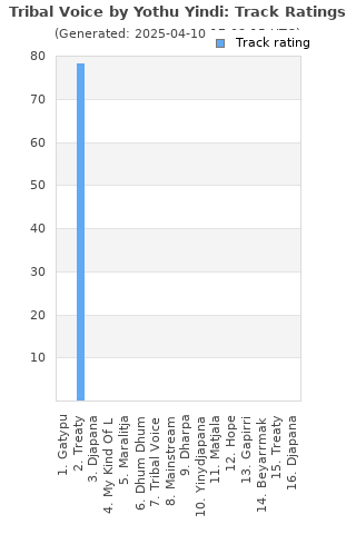 Track ratings