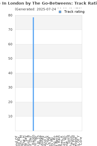 Track ratings