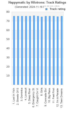 Track ratings