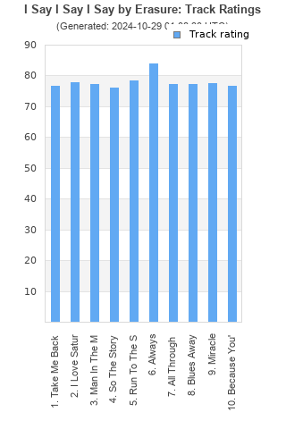 Track ratings