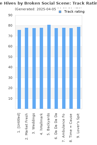 Track ratings