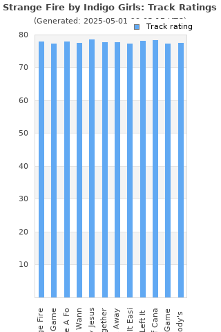 Track ratings