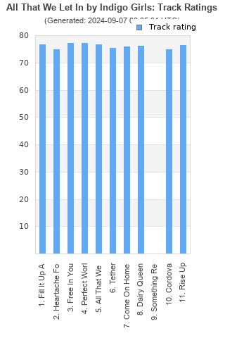 Track ratings