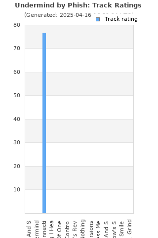 Track ratings