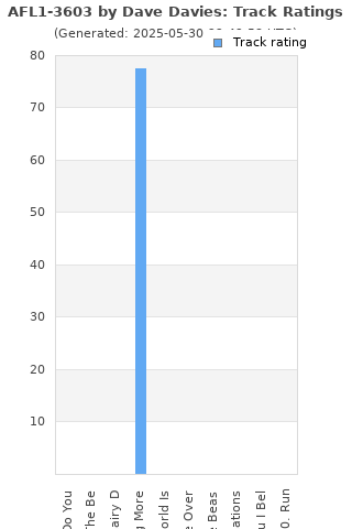 Track ratings
