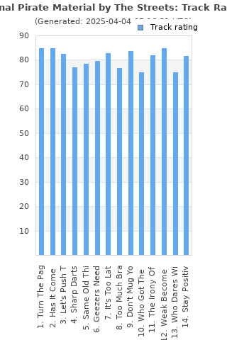 Track ratings